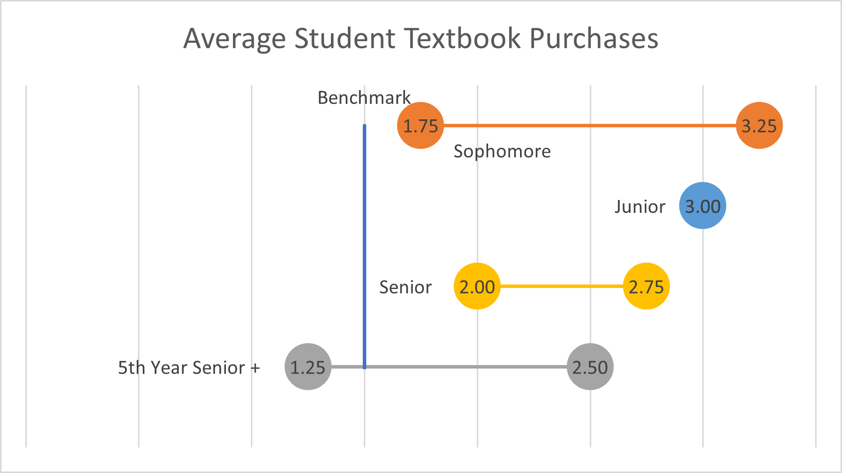 a graph depicting the amount of textbook purchases among students