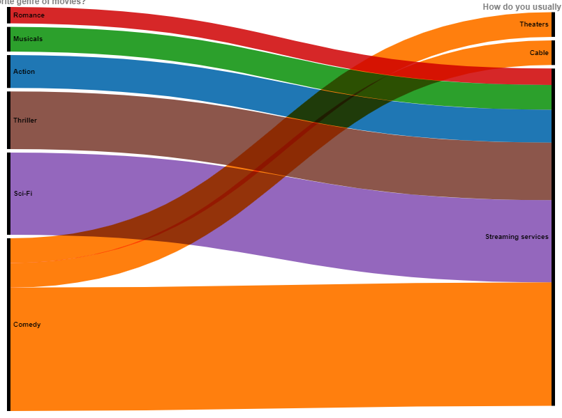 a chart showing a sample's favorite genre of movies as well as how this sample usually views their movies