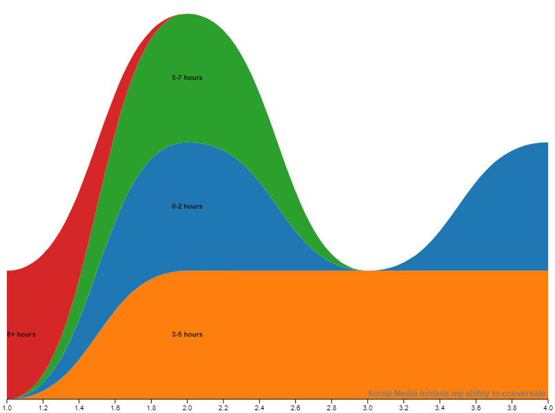 a chart showing how many hours of screen time a sample of people have along with if they agree that social media inhibits their ability to conversate or not