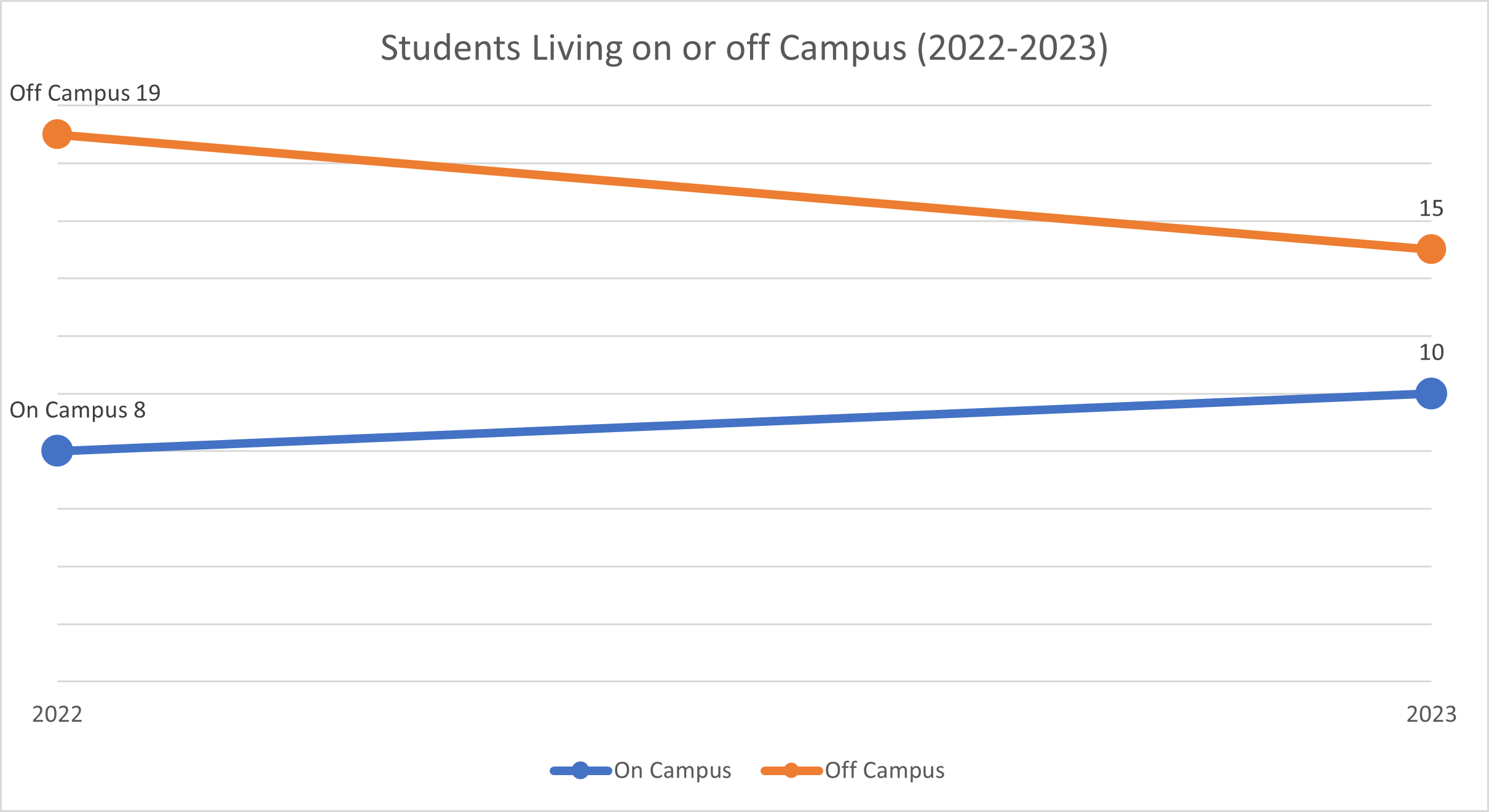 a chart depicting the amount of students who live on campus versus those who live off-campus over the span of one year